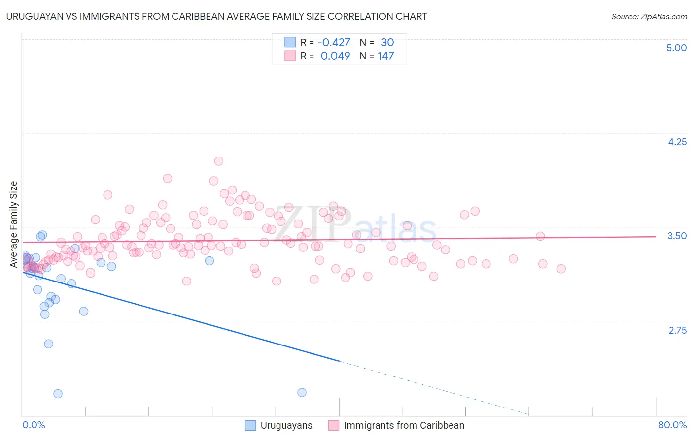 Uruguayan vs Immigrants from Caribbean Average Family Size