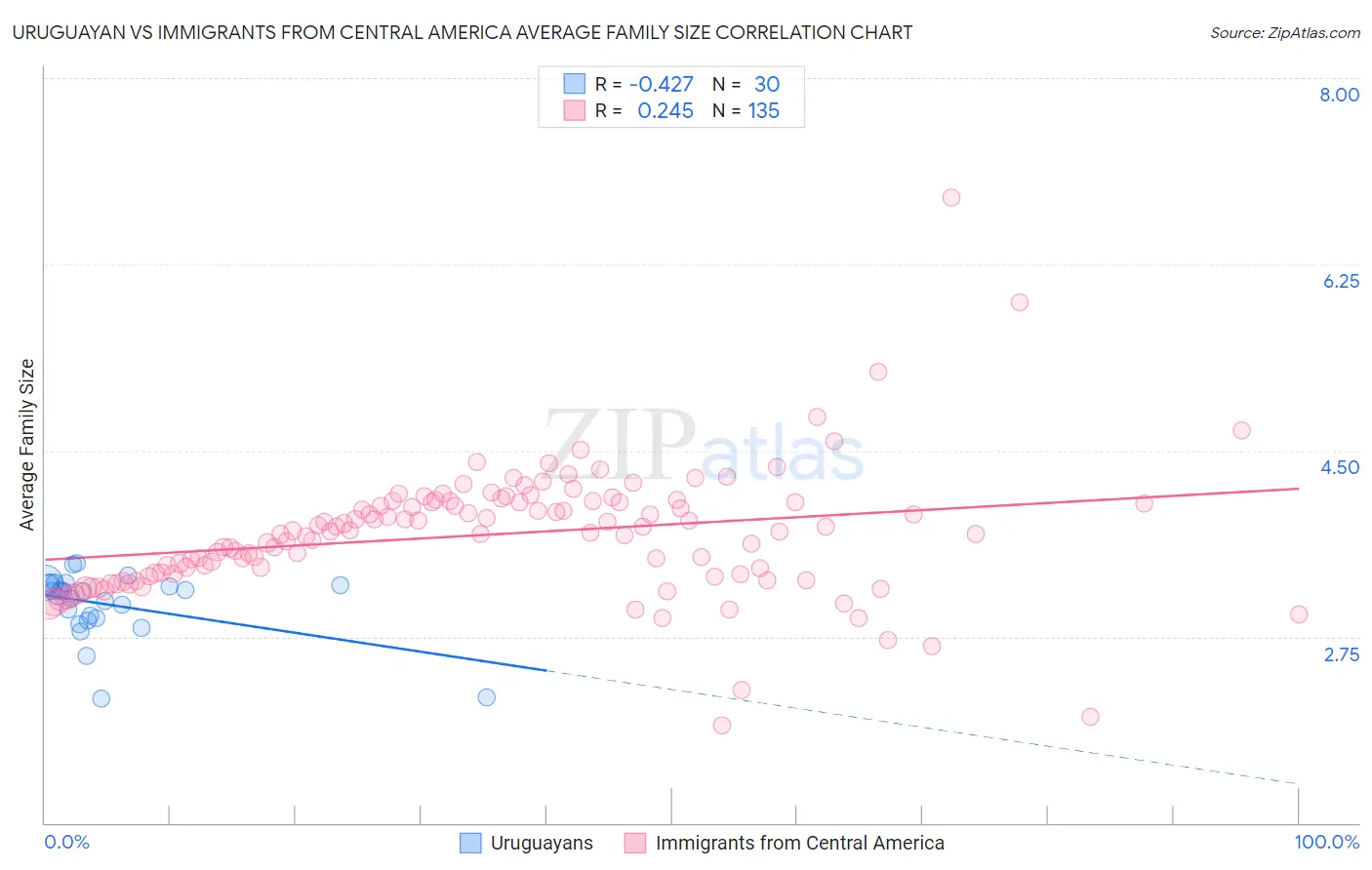 Uruguayan vs Immigrants from Central America Average Family Size