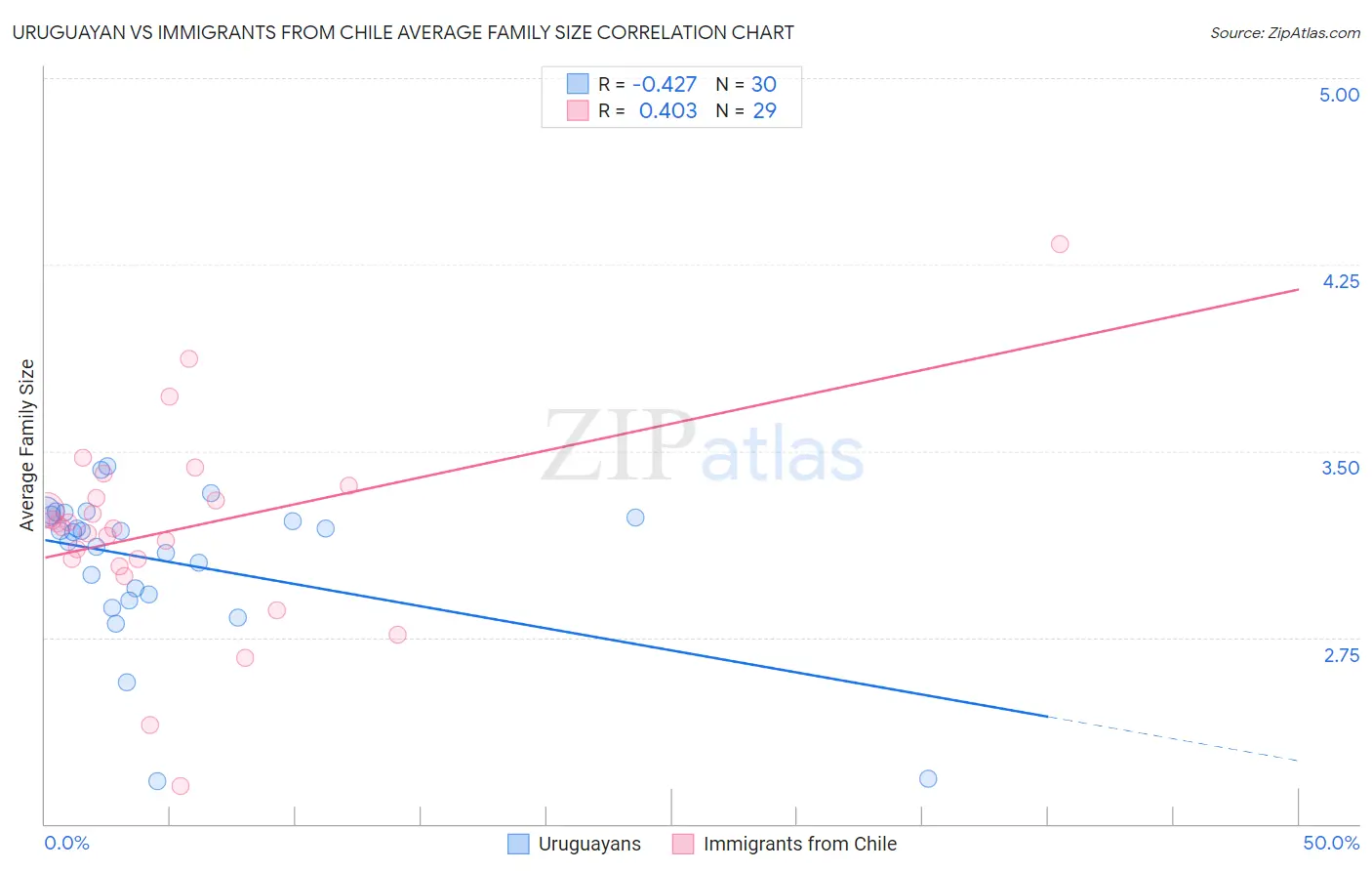 Uruguayan vs Immigrants from Chile Average Family Size