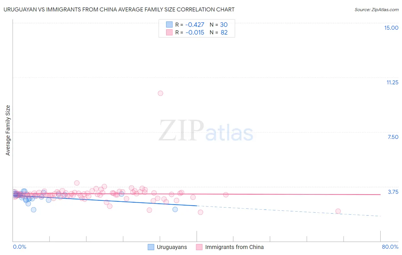 Uruguayan vs Immigrants from China Average Family Size
