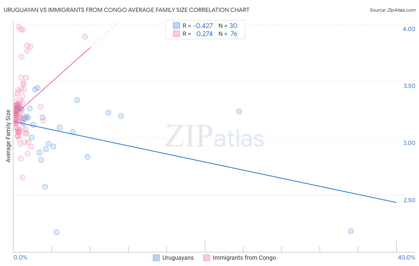 Uruguayan vs Immigrants from Congo Average Family Size