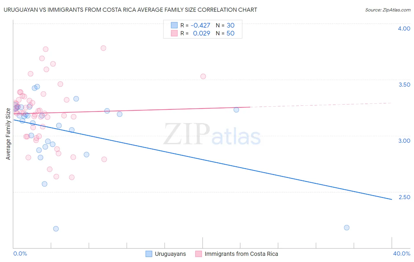Uruguayan vs Immigrants from Costa Rica Average Family Size