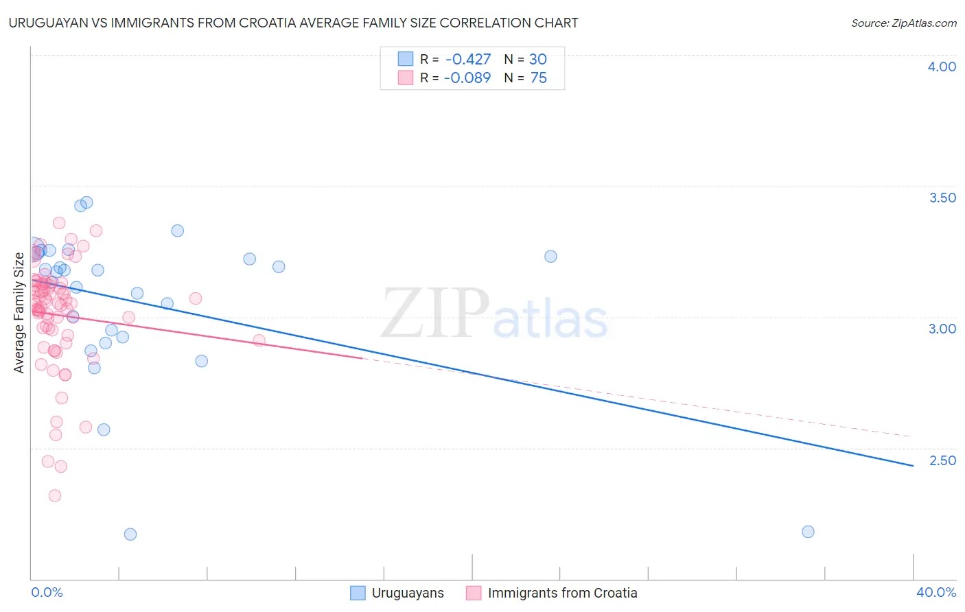 Uruguayan vs Immigrants from Croatia Average Family Size