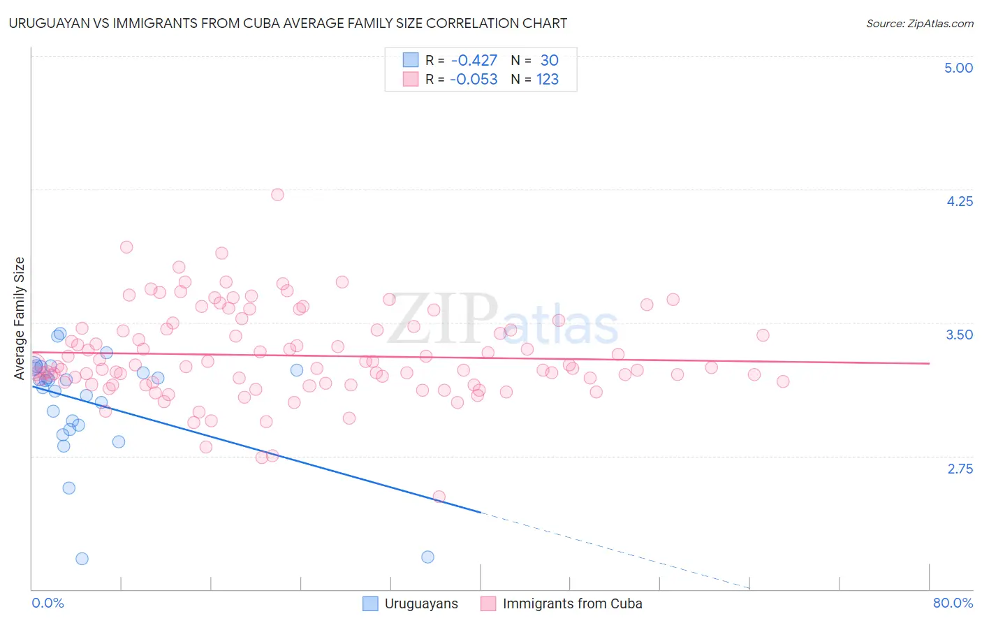 Uruguayan vs Immigrants from Cuba Average Family Size