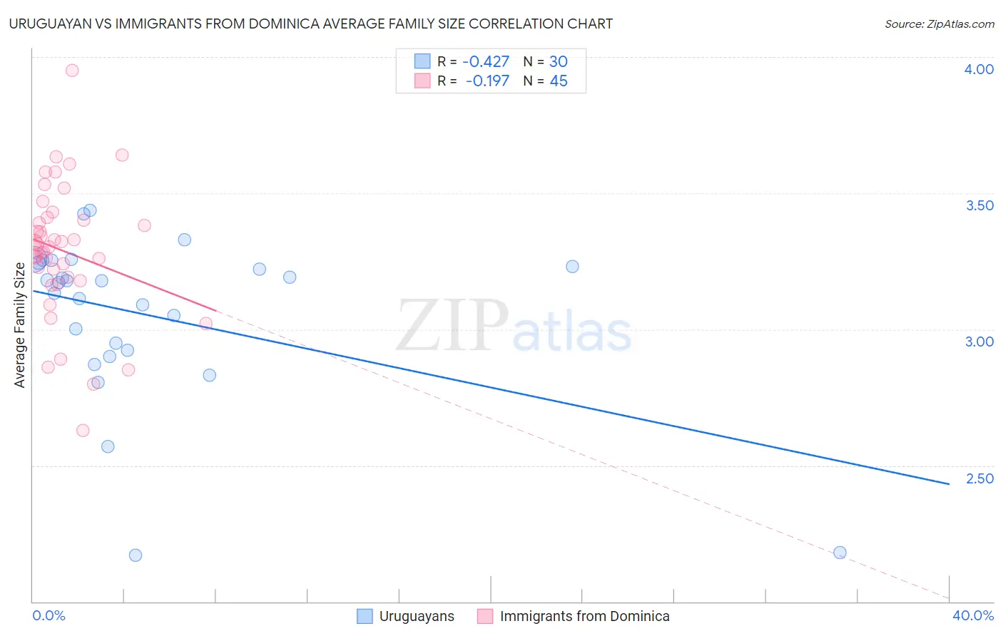 Uruguayan vs Immigrants from Dominica Average Family Size