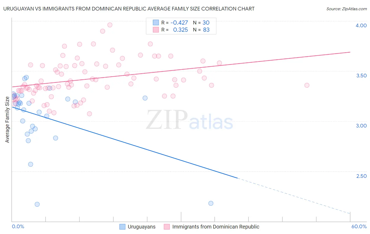 Uruguayan vs Immigrants from Dominican Republic Average Family Size