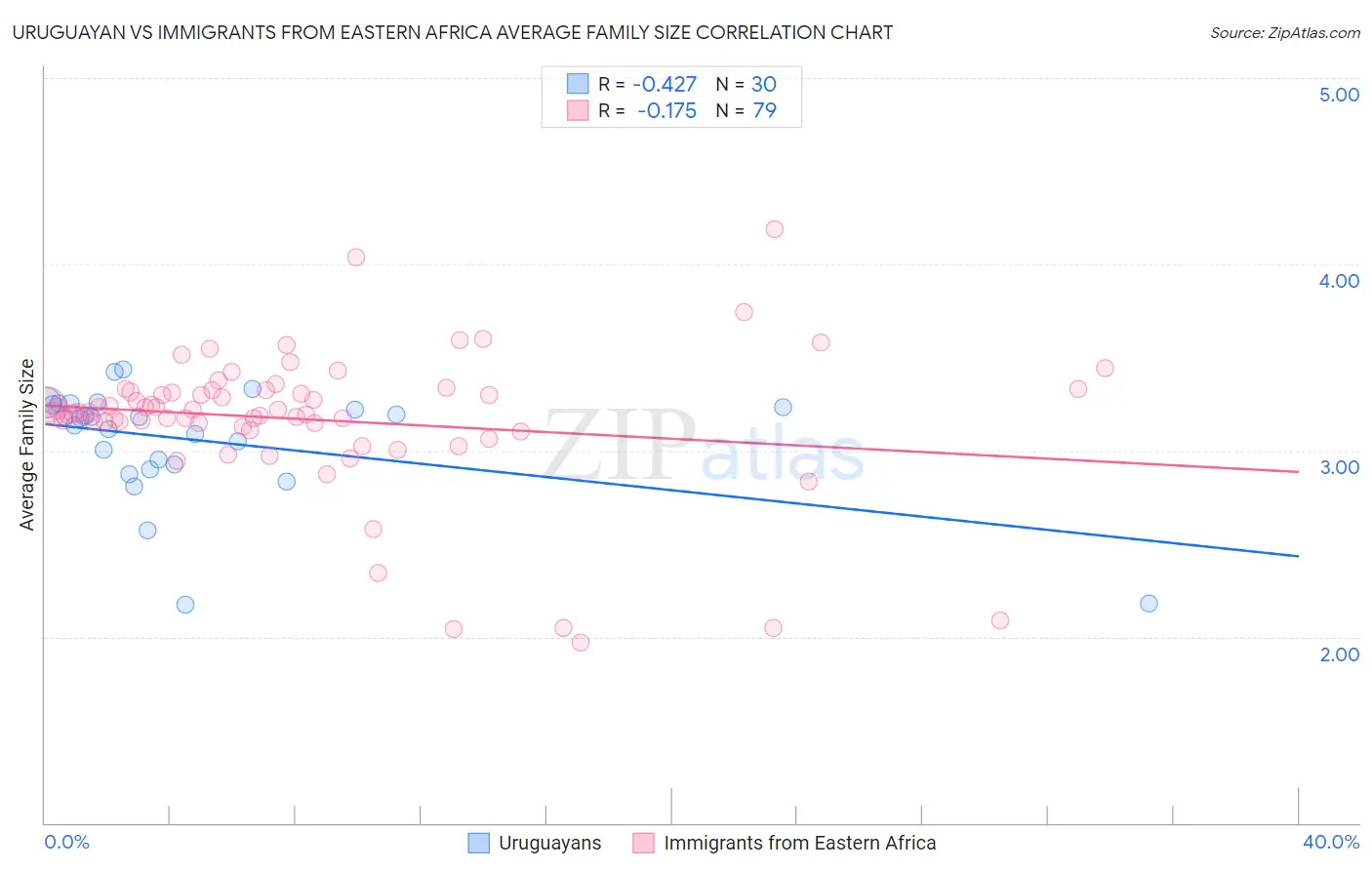 Uruguayan vs Immigrants from Eastern Africa Average Family Size