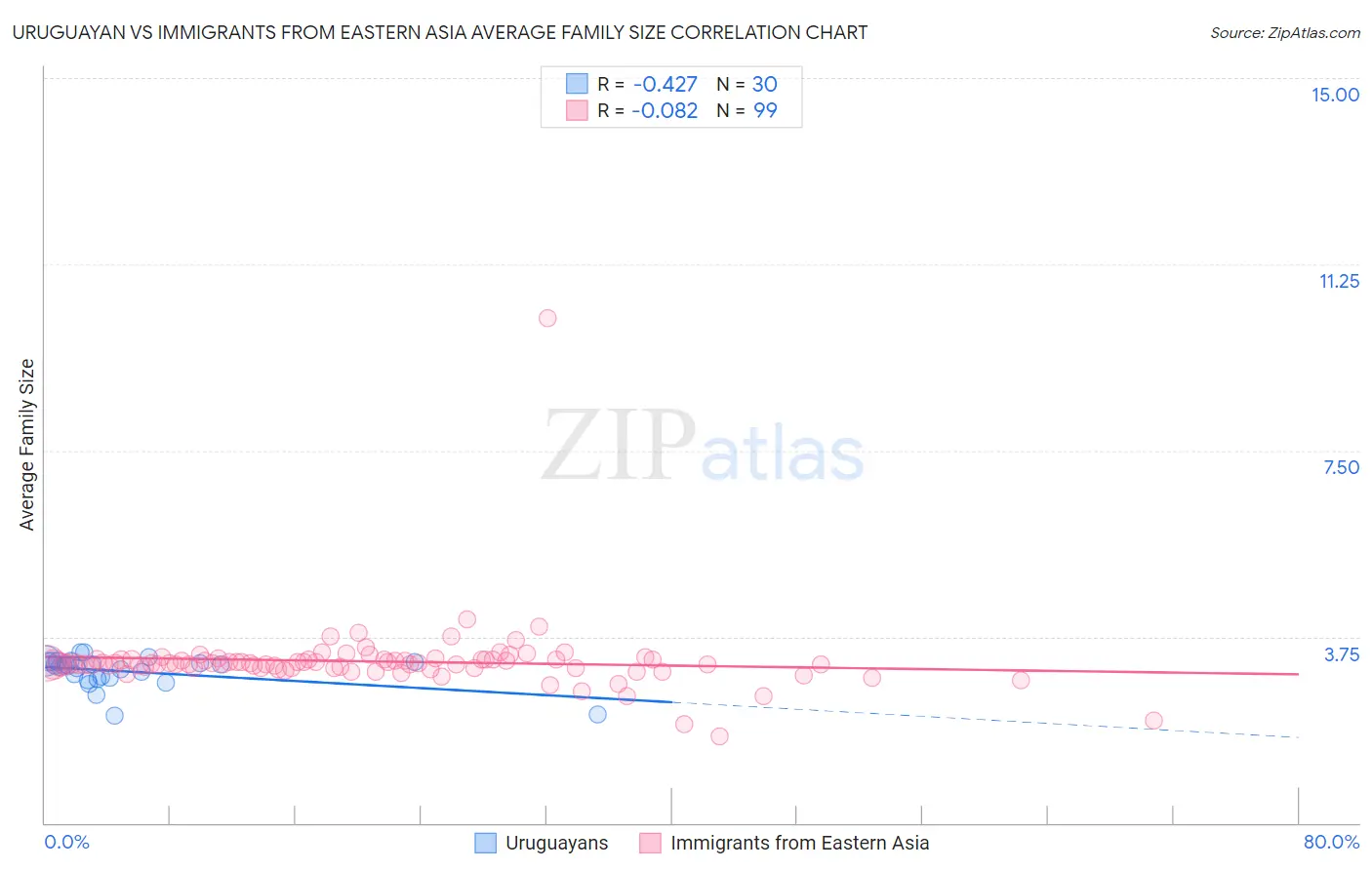 Uruguayan vs Immigrants from Eastern Asia Average Family Size