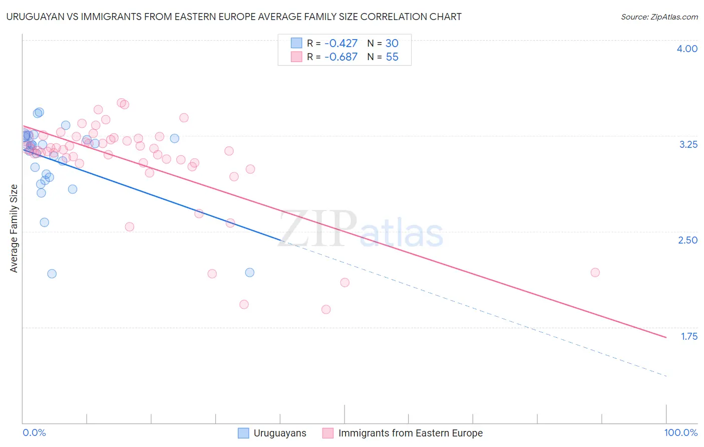 Uruguayan vs Immigrants from Eastern Europe Average Family Size