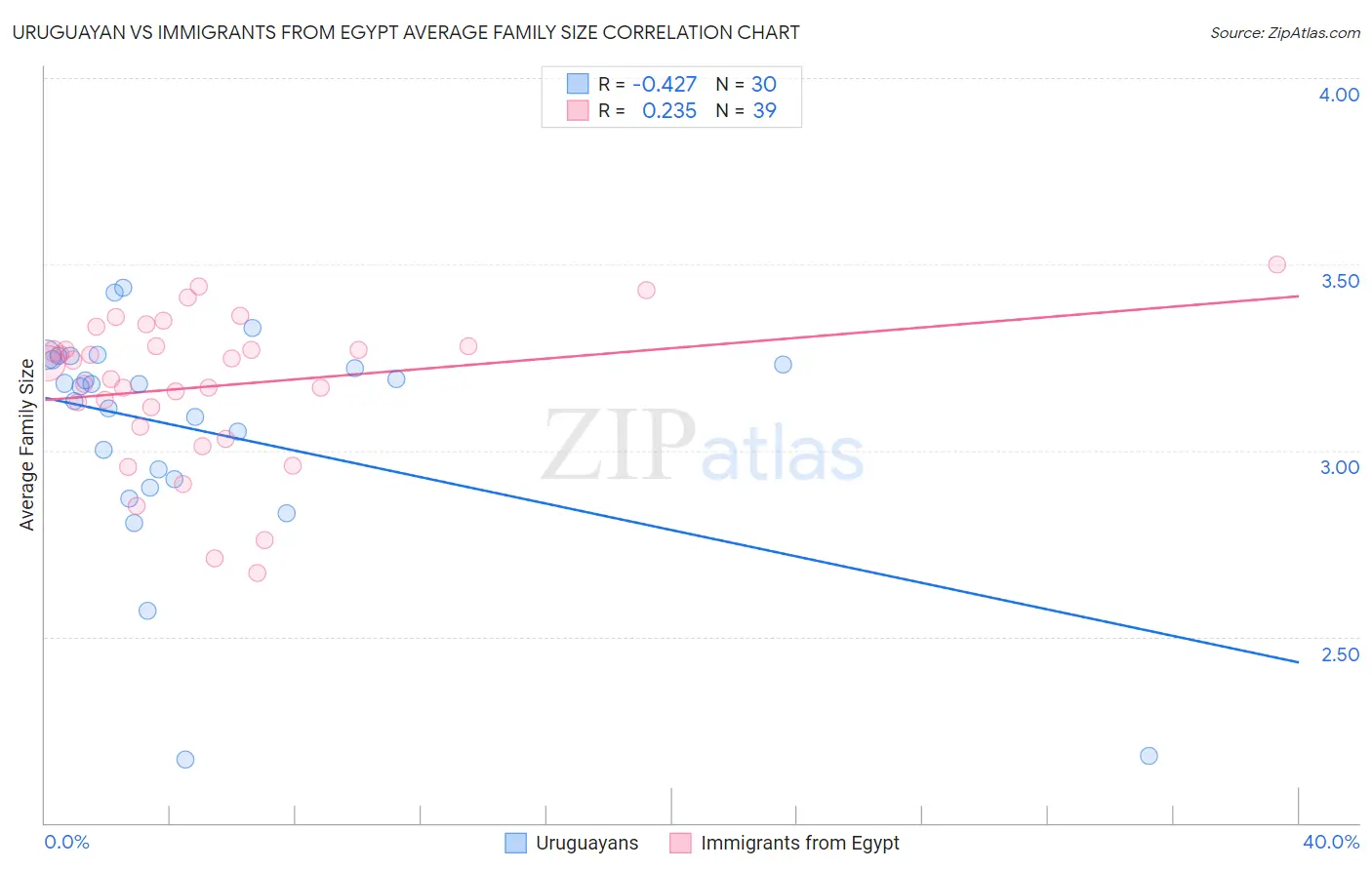 Uruguayan vs Immigrants from Egypt Average Family Size