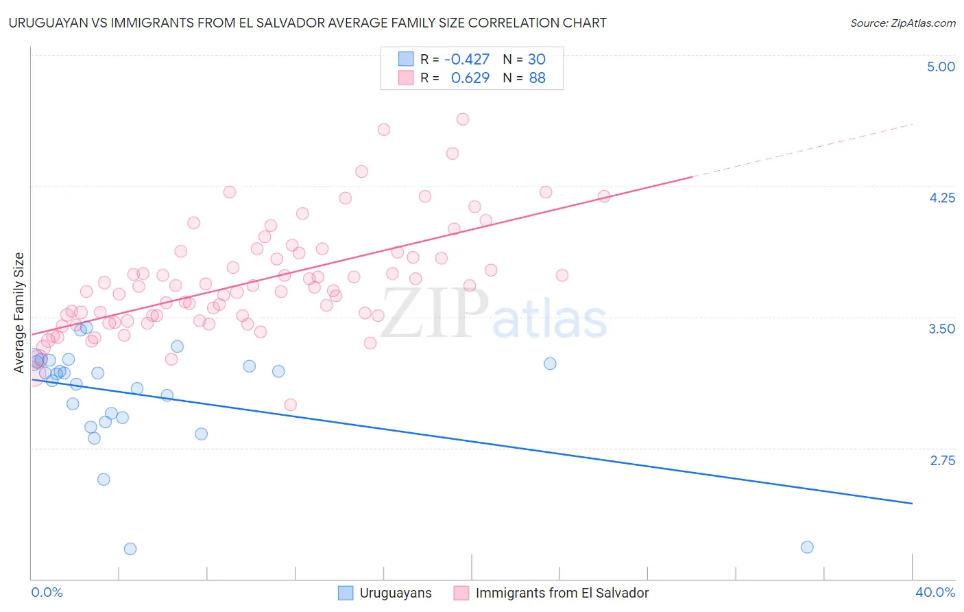 Uruguayan vs Immigrants from El Salvador Average Family Size
