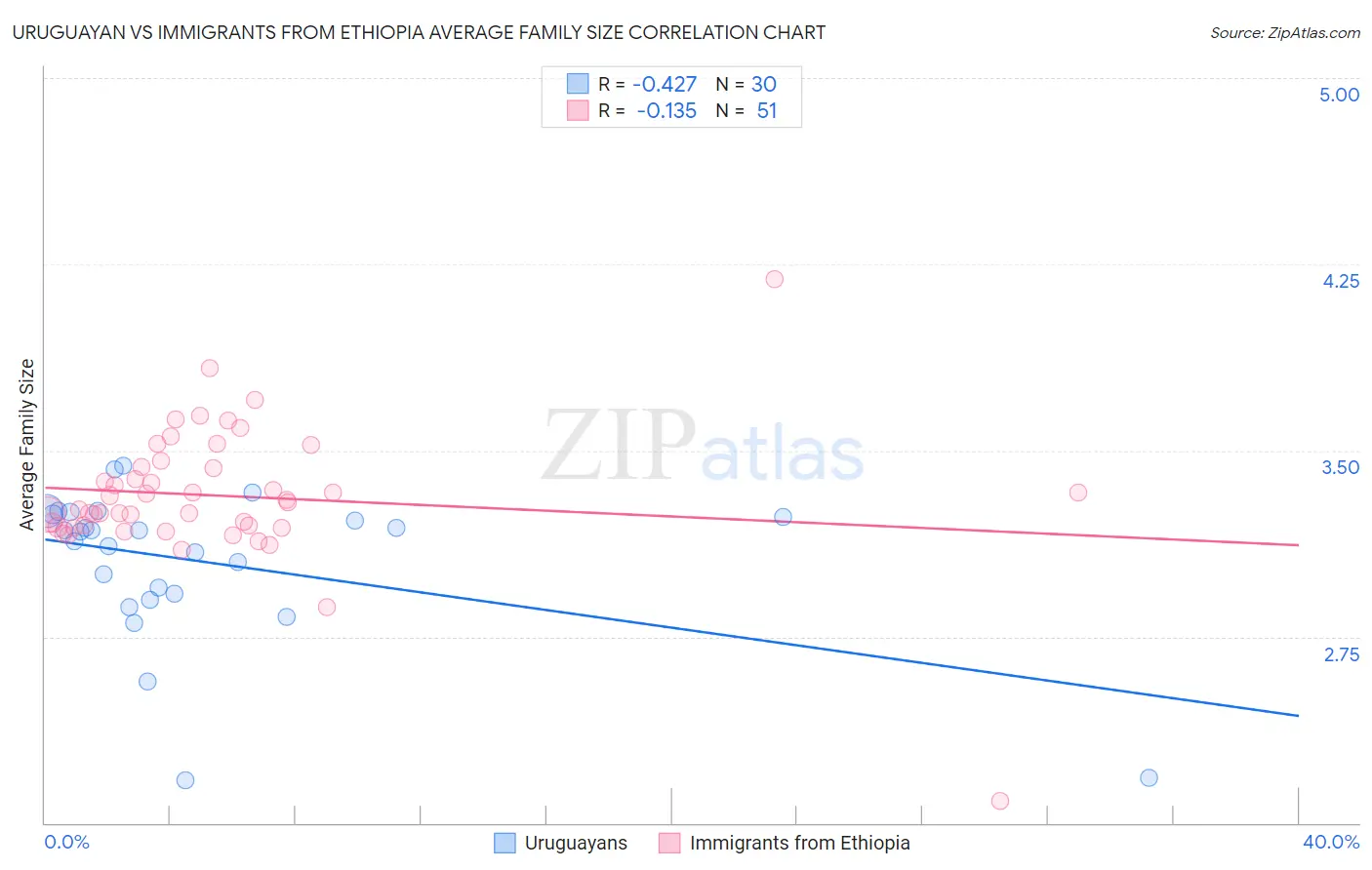 Uruguayan vs Immigrants from Ethiopia Average Family Size