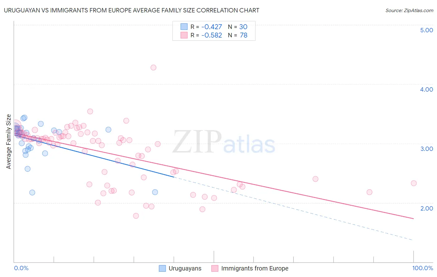 Uruguayan vs Immigrants from Europe Average Family Size