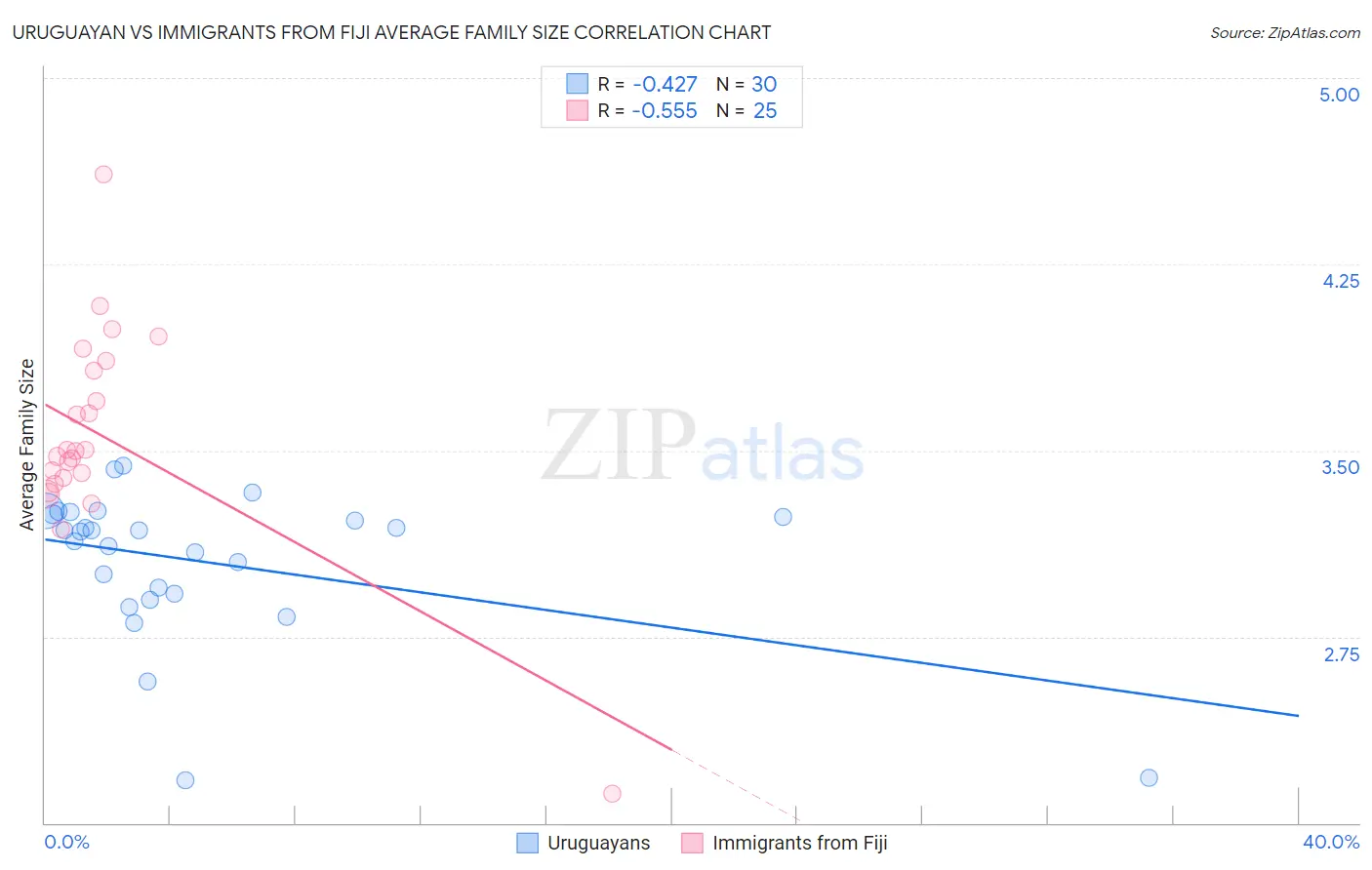 Uruguayan vs Immigrants from Fiji Average Family Size