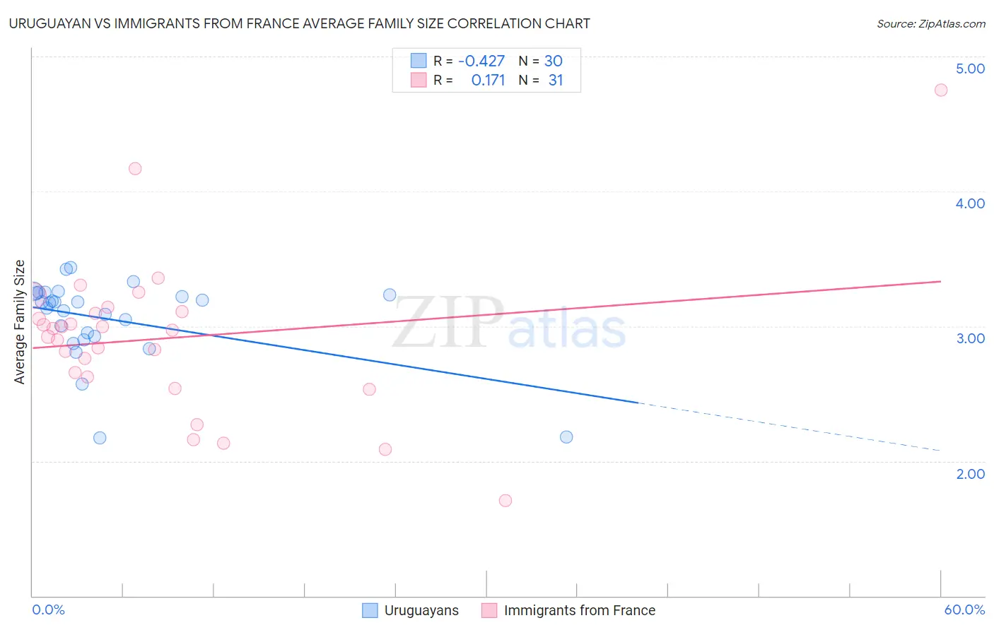 Uruguayan vs Immigrants from France Average Family Size