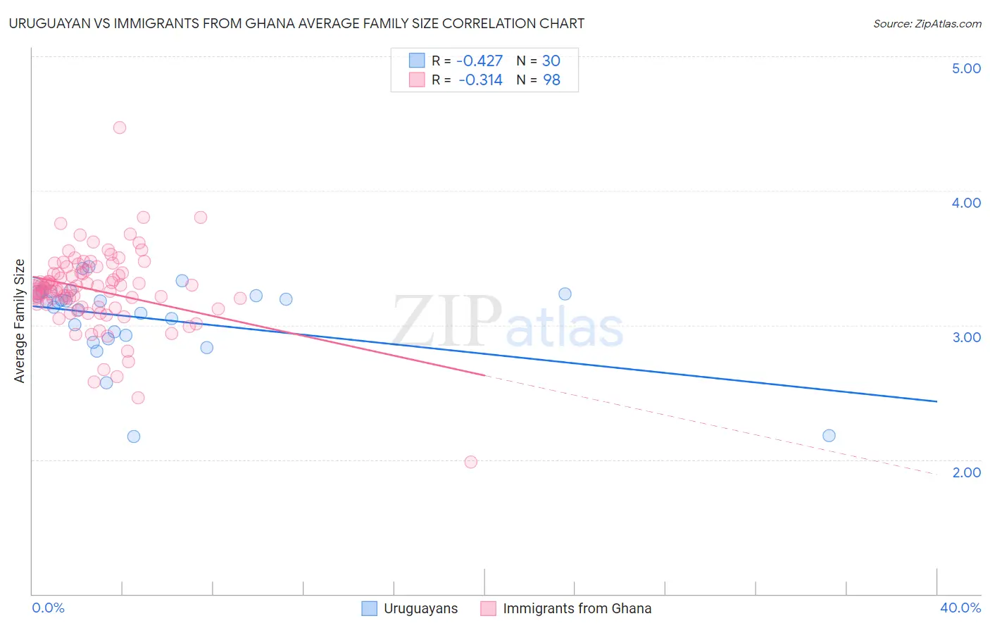 Uruguayan vs Immigrants from Ghana Average Family Size