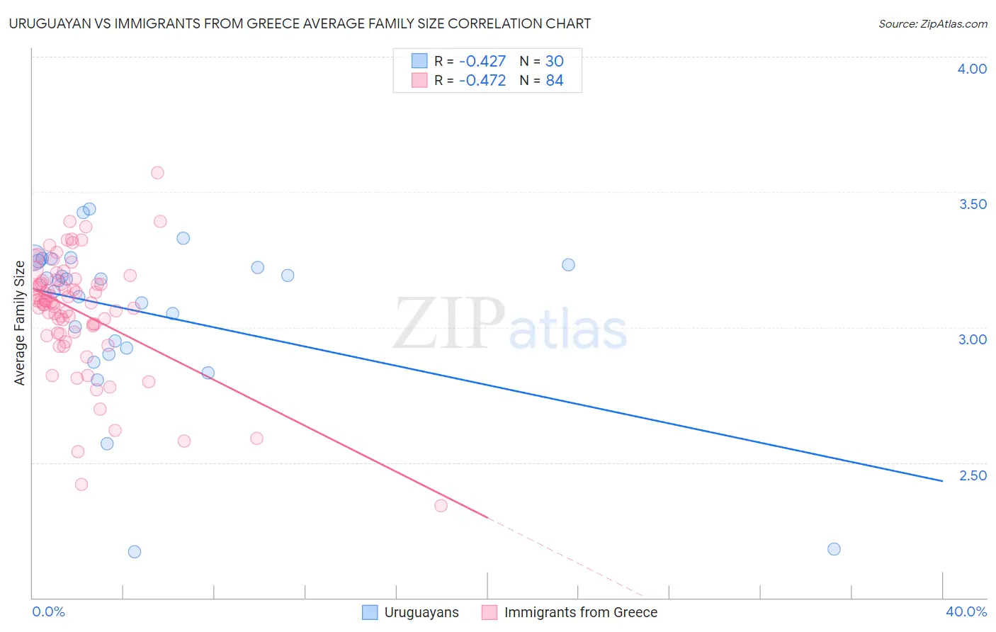 Uruguayan vs Immigrants from Greece Average Family Size