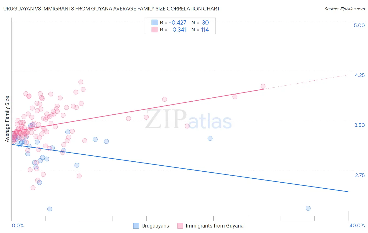 Uruguayan vs Immigrants from Guyana Average Family Size