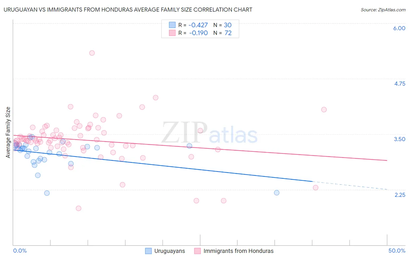 Uruguayan vs Immigrants from Honduras Average Family Size