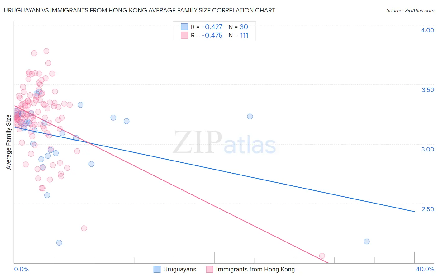 Uruguayan vs Immigrants from Hong Kong Average Family Size