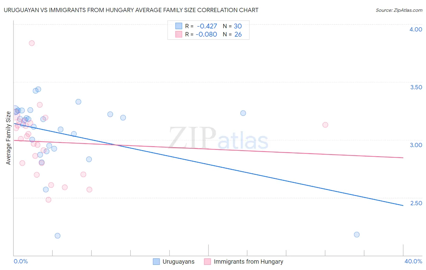 Uruguayan vs Immigrants from Hungary Average Family Size