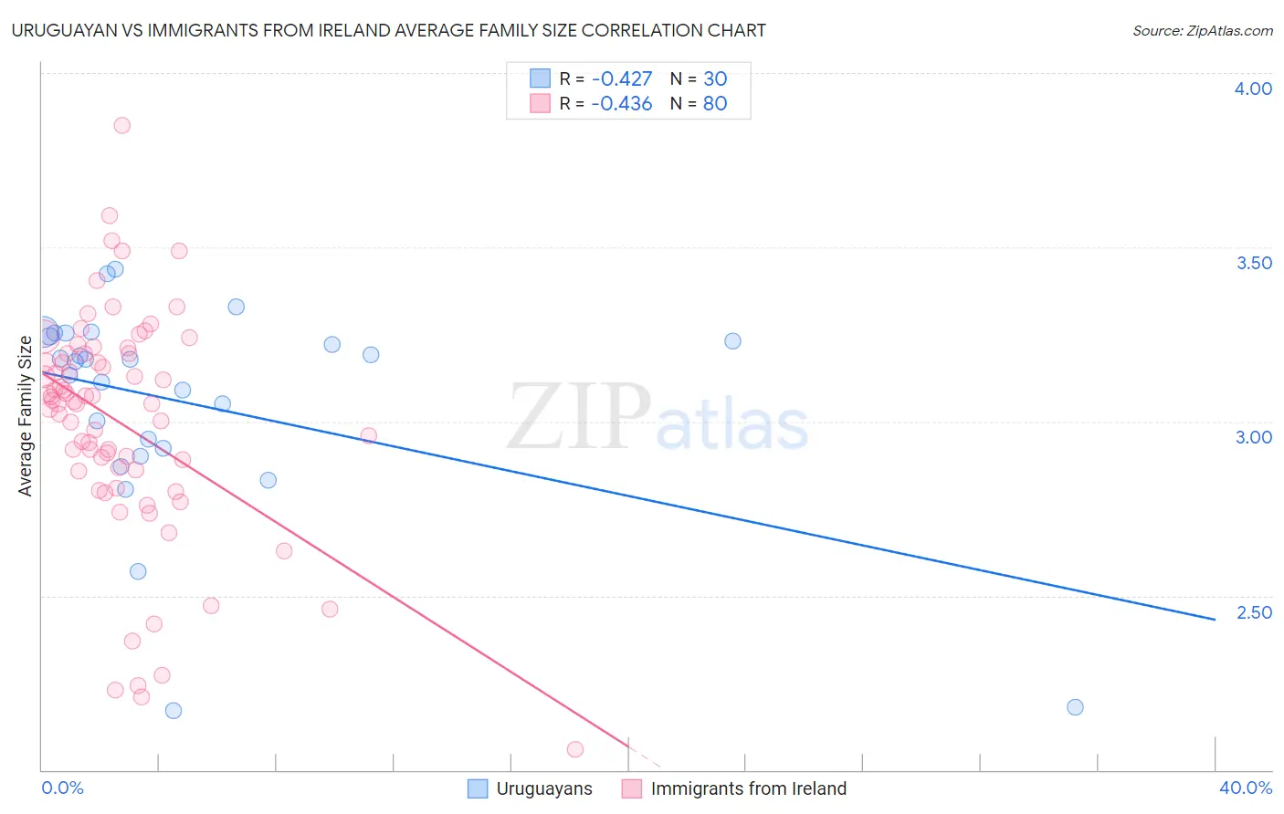 Uruguayan vs Immigrants from Ireland Average Family Size