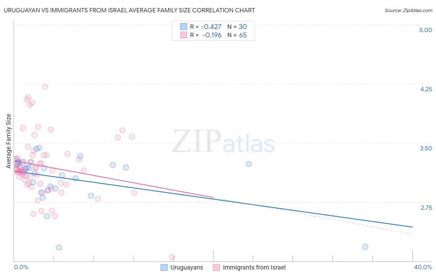 Uruguayan vs Immigrants from Israel Average Family Size