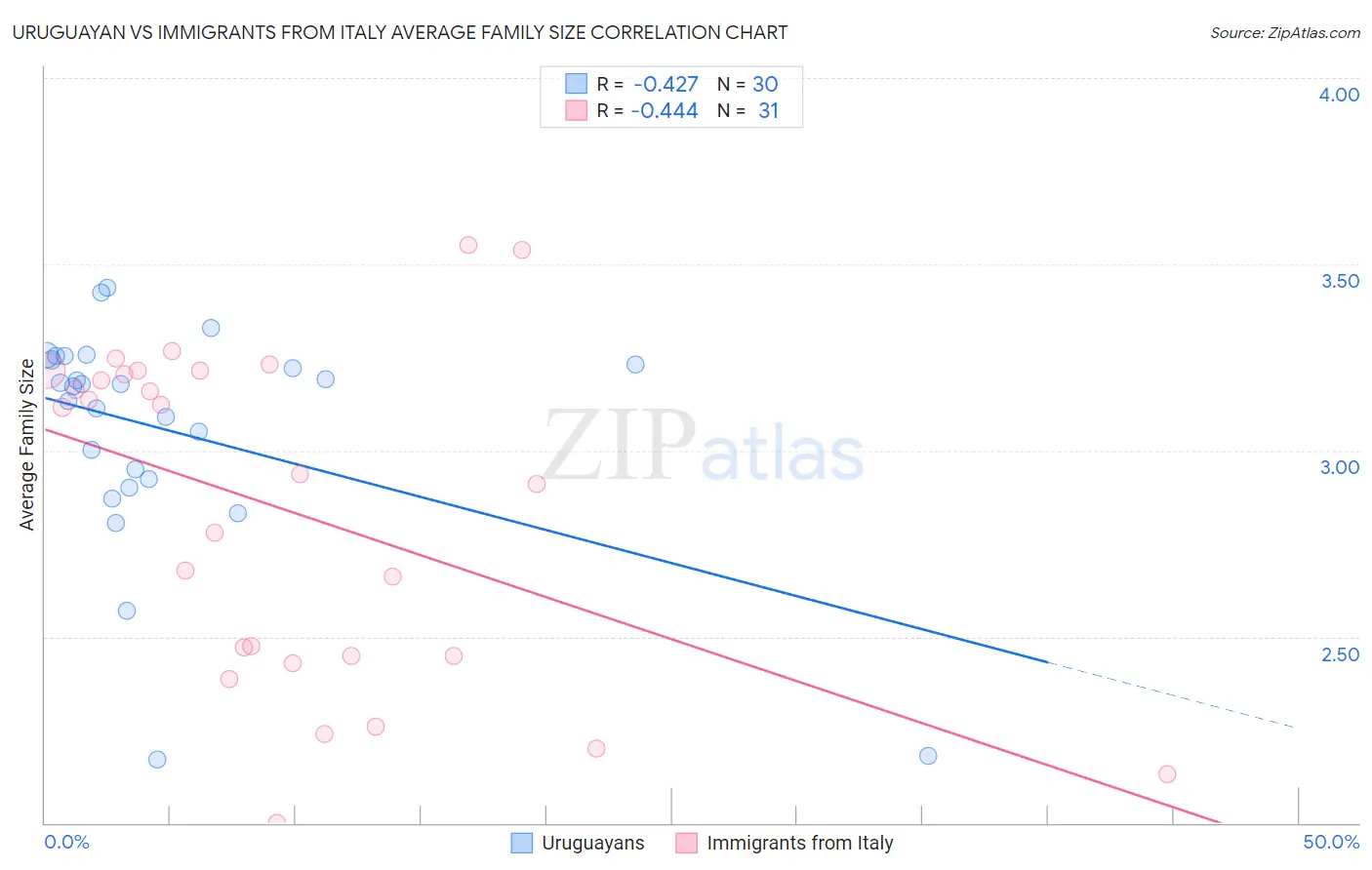 Uruguayan vs Immigrants from Italy Average Family Size
