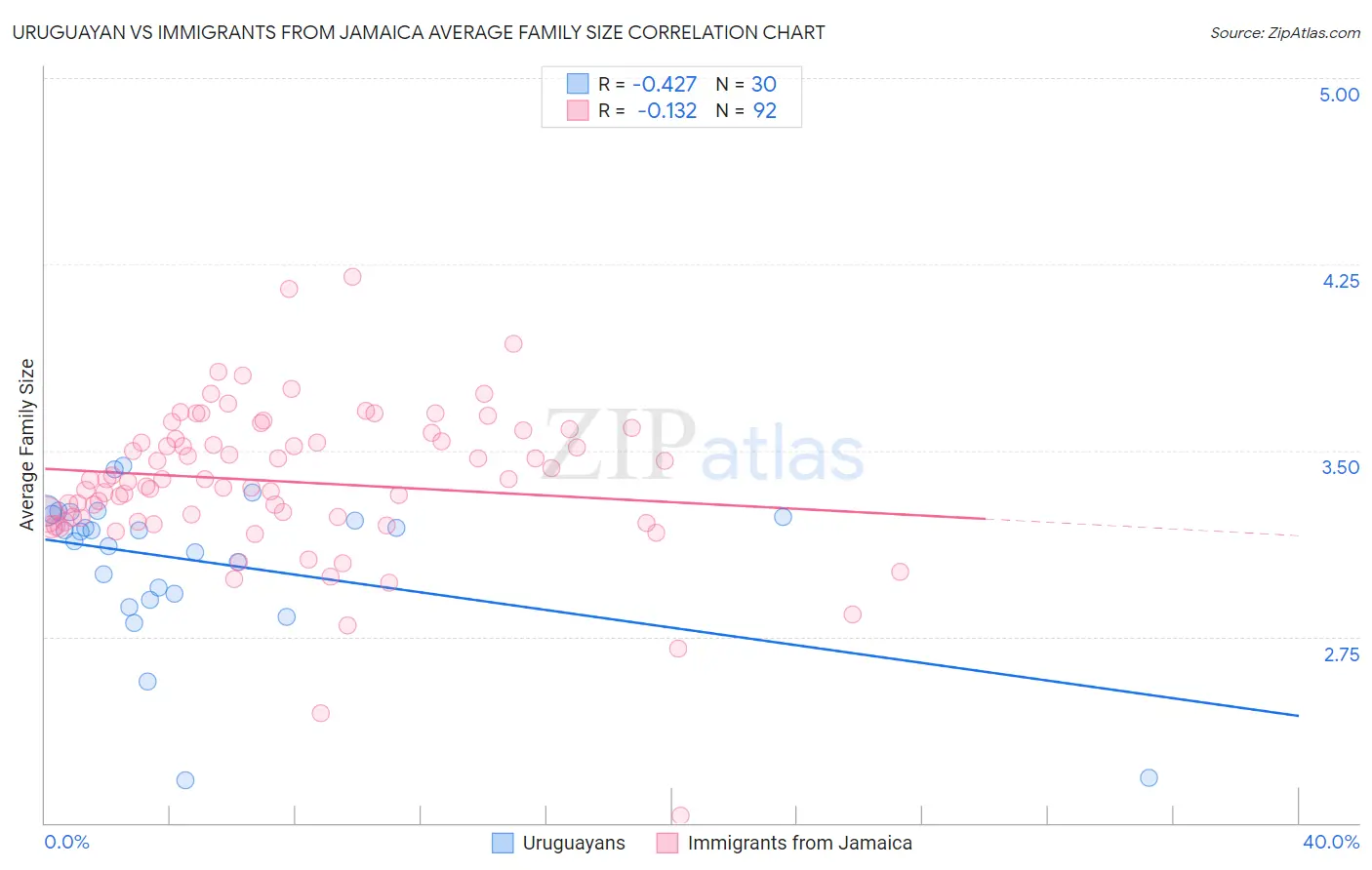 Uruguayan vs Immigrants from Jamaica Average Family Size
