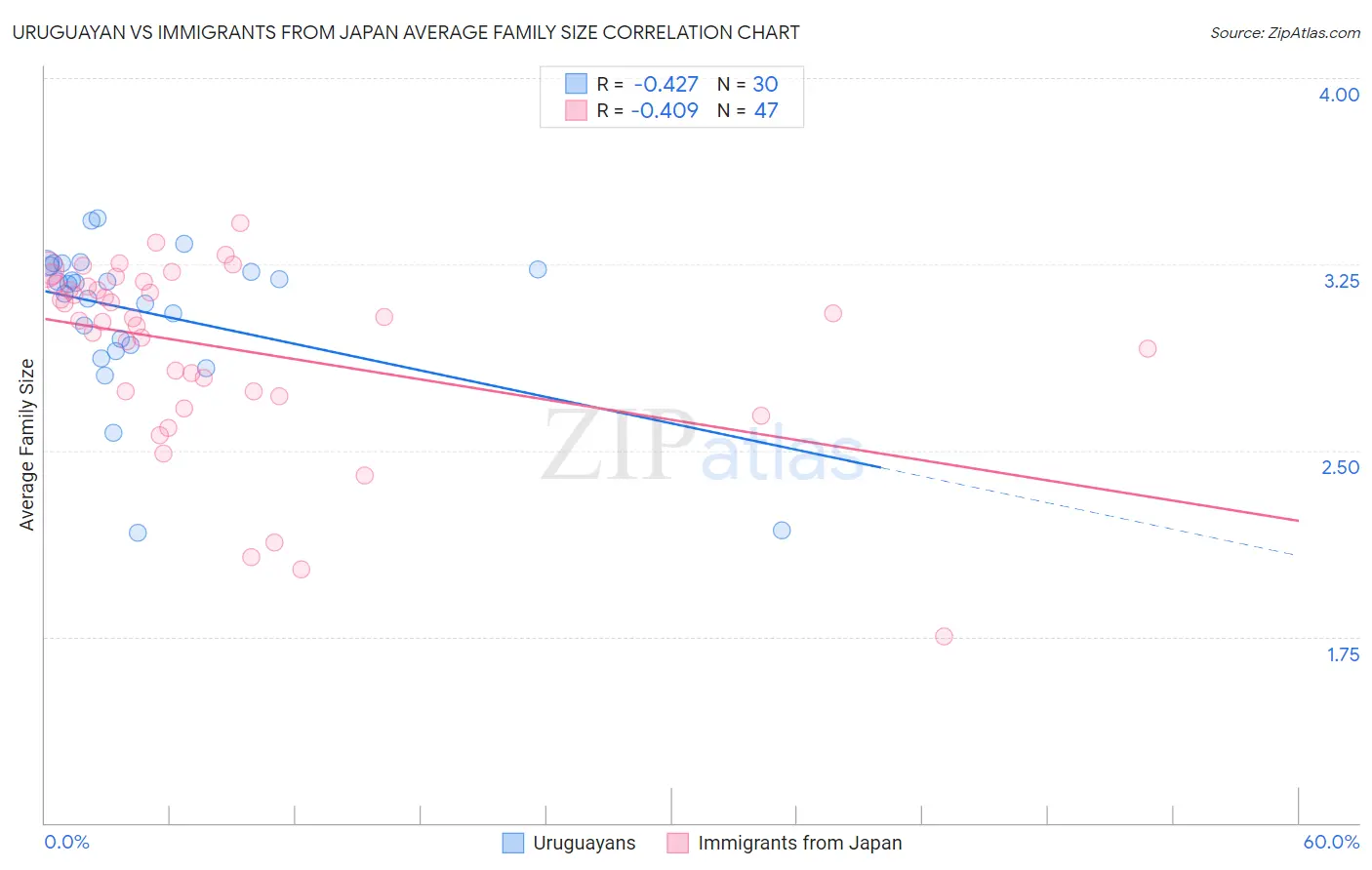 Uruguayan vs Immigrants from Japan Average Family Size