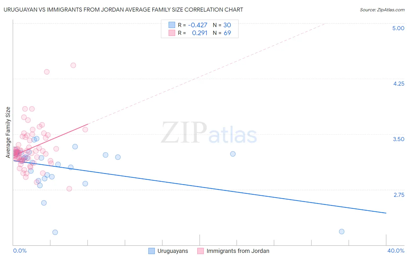 Uruguayan vs Immigrants from Jordan Average Family Size