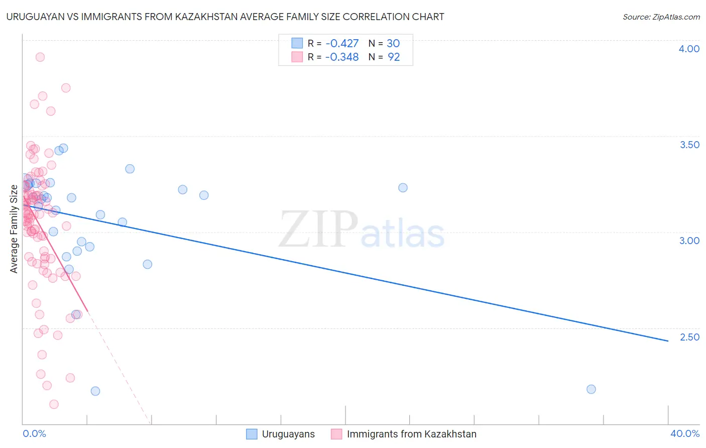 Uruguayan vs Immigrants from Kazakhstan Average Family Size