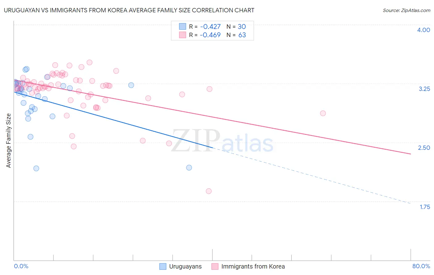 Uruguayan vs Immigrants from Korea Average Family Size