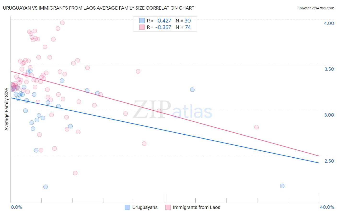 Uruguayan vs Immigrants from Laos Average Family Size