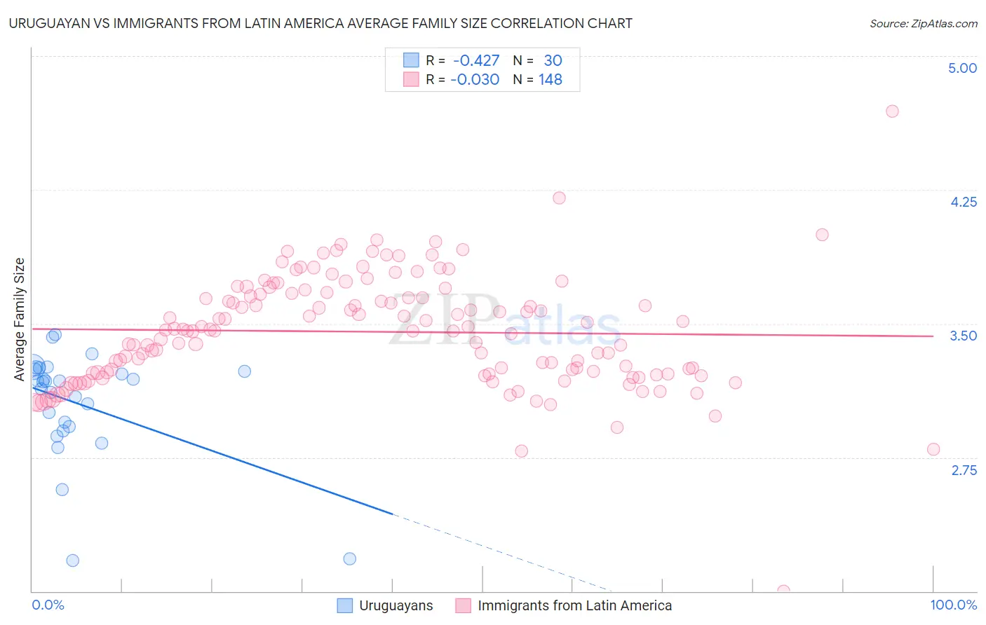 Uruguayan vs Immigrants from Latin America Average Family Size