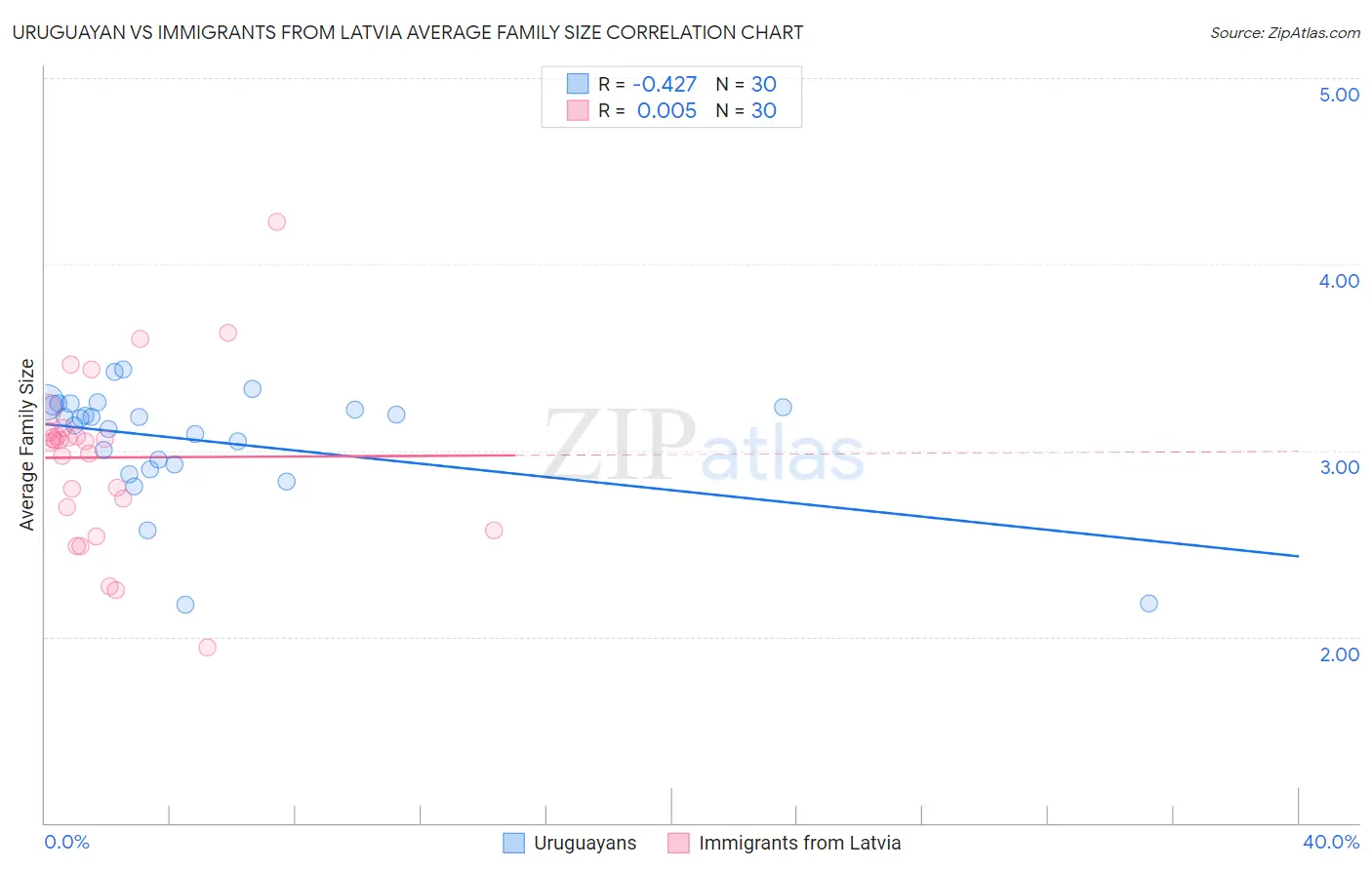Uruguayan vs Immigrants from Latvia Average Family Size