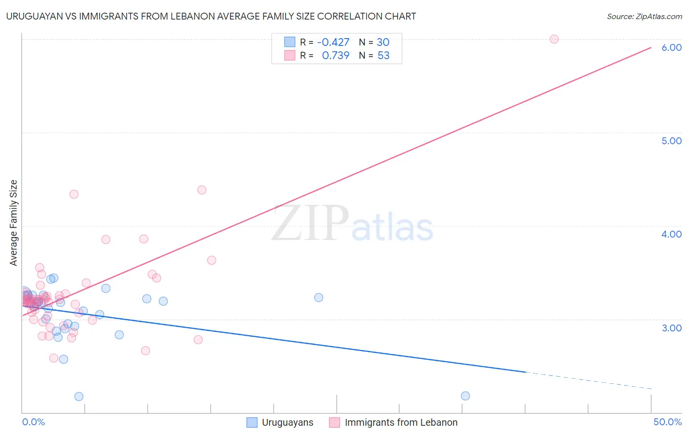 Uruguayan vs Immigrants from Lebanon Average Family Size