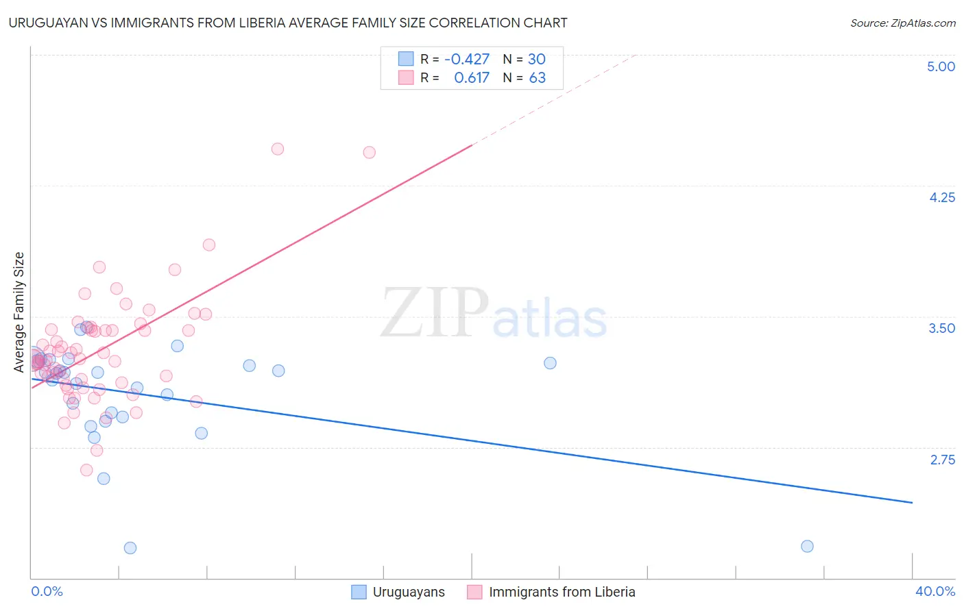 Uruguayan vs Immigrants from Liberia Average Family Size