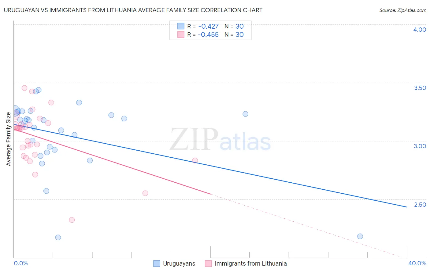 Uruguayan vs Immigrants from Lithuania Average Family Size