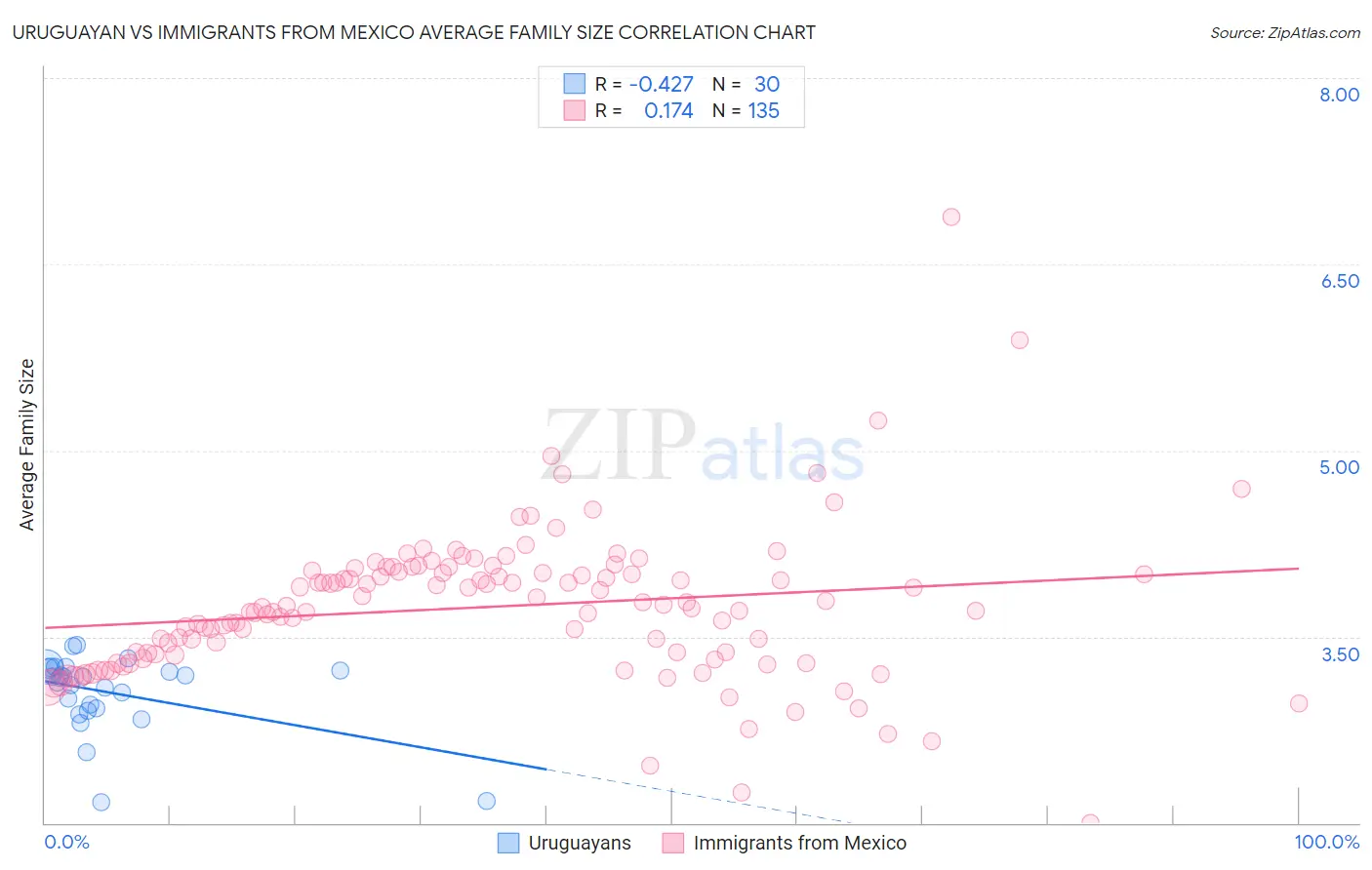 Uruguayan vs Immigrants from Mexico Average Family Size