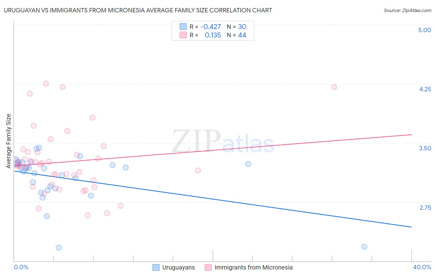 Uruguayan vs Immigrants from Micronesia Average Family Size