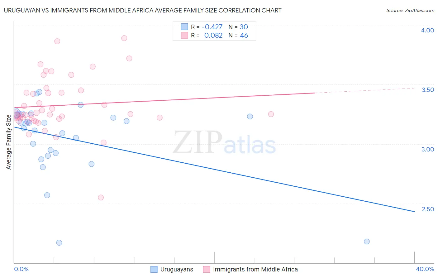 Uruguayan vs Immigrants from Middle Africa Average Family Size