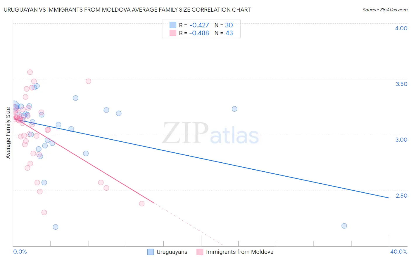 Uruguayan vs Immigrants from Moldova Average Family Size