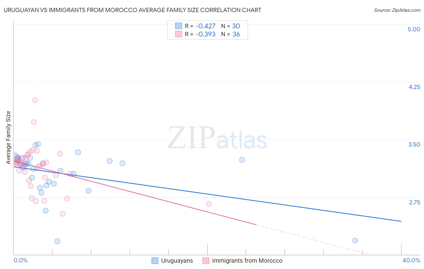 Uruguayan vs Immigrants from Morocco Average Family Size