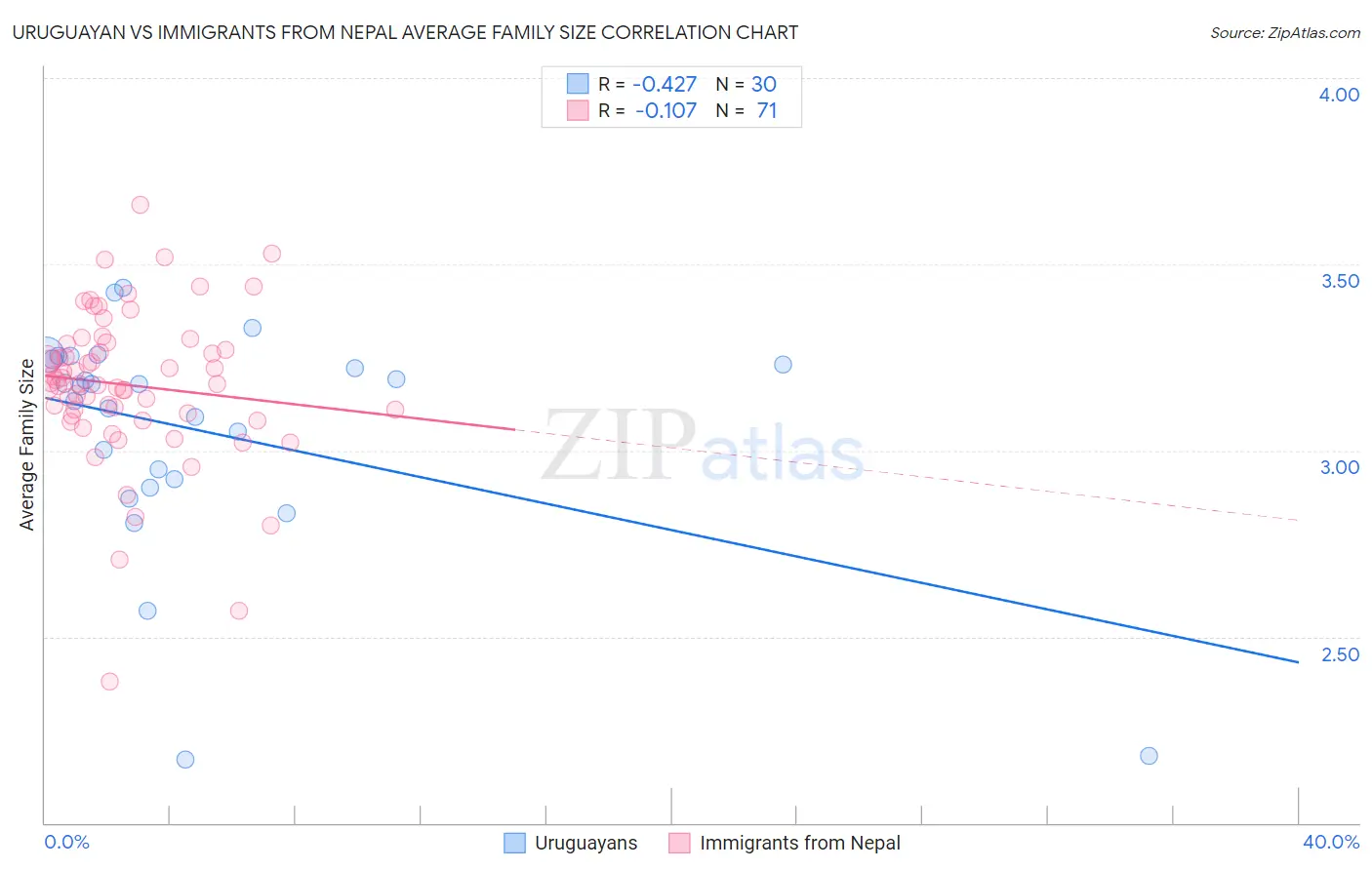 Uruguayan vs Immigrants from Nepal Average Family Size