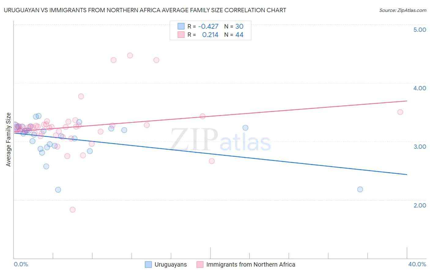 Uruguayan vs Immigrants from Northern Africa Average Family Size