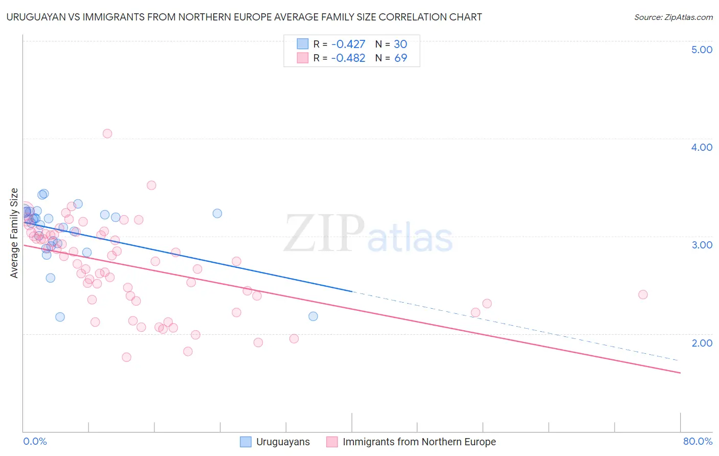 Uruguayan vs Immigrants from Northern Europe Average Family Size