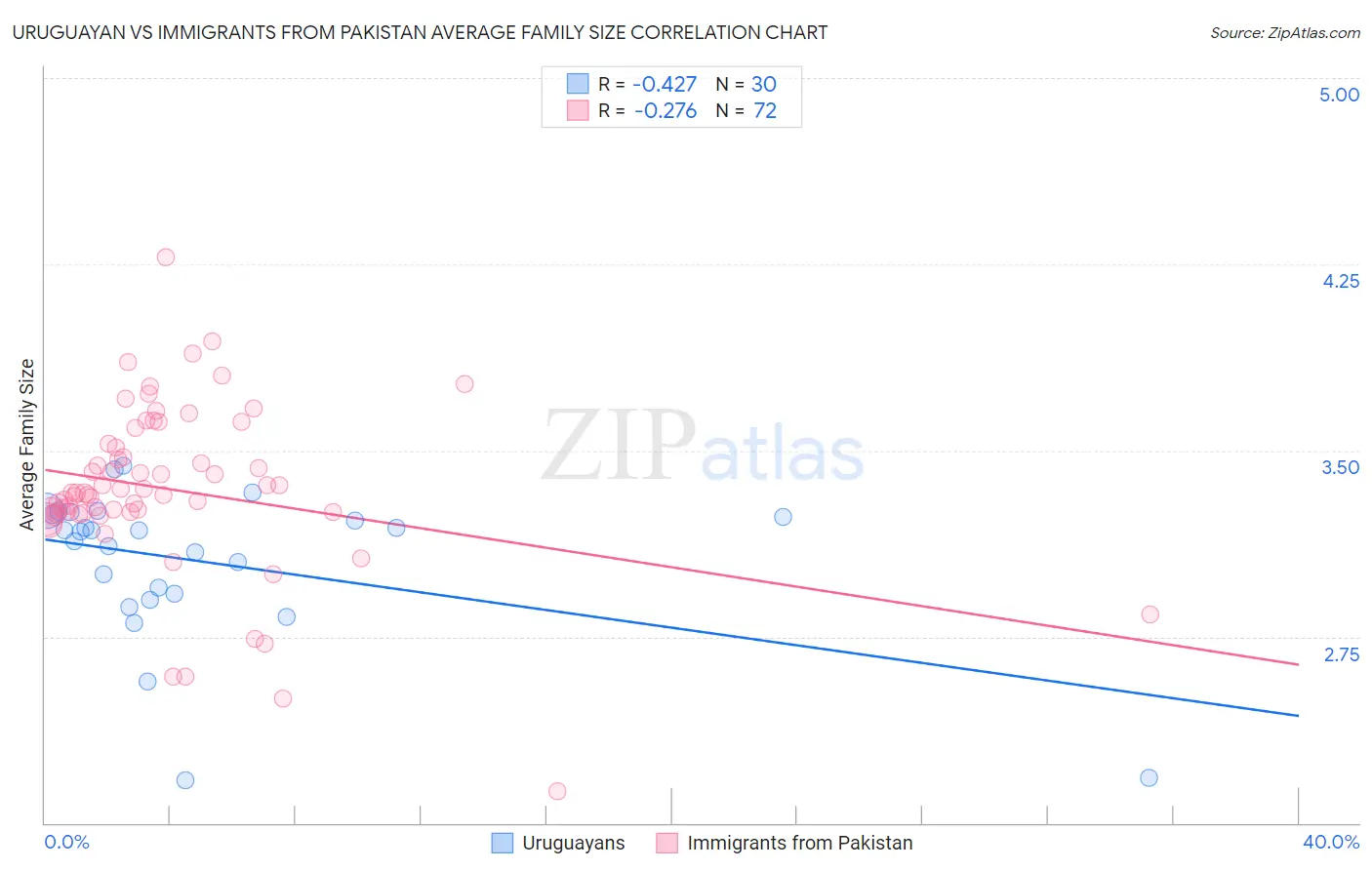 Uruguayan vs Immigrants from Pakistan Average Family Size
