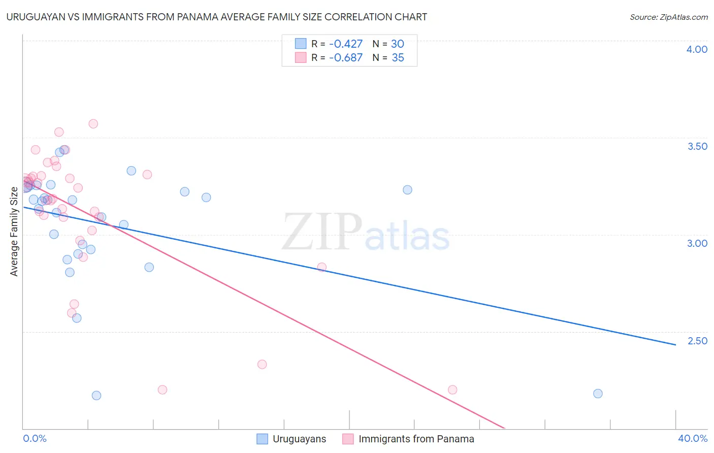 Uruguayan vs Immigrants from Panama Average Family Size