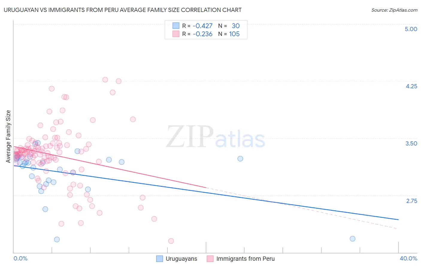 Uruguayan vs Immigrants from Peru Average Family Size